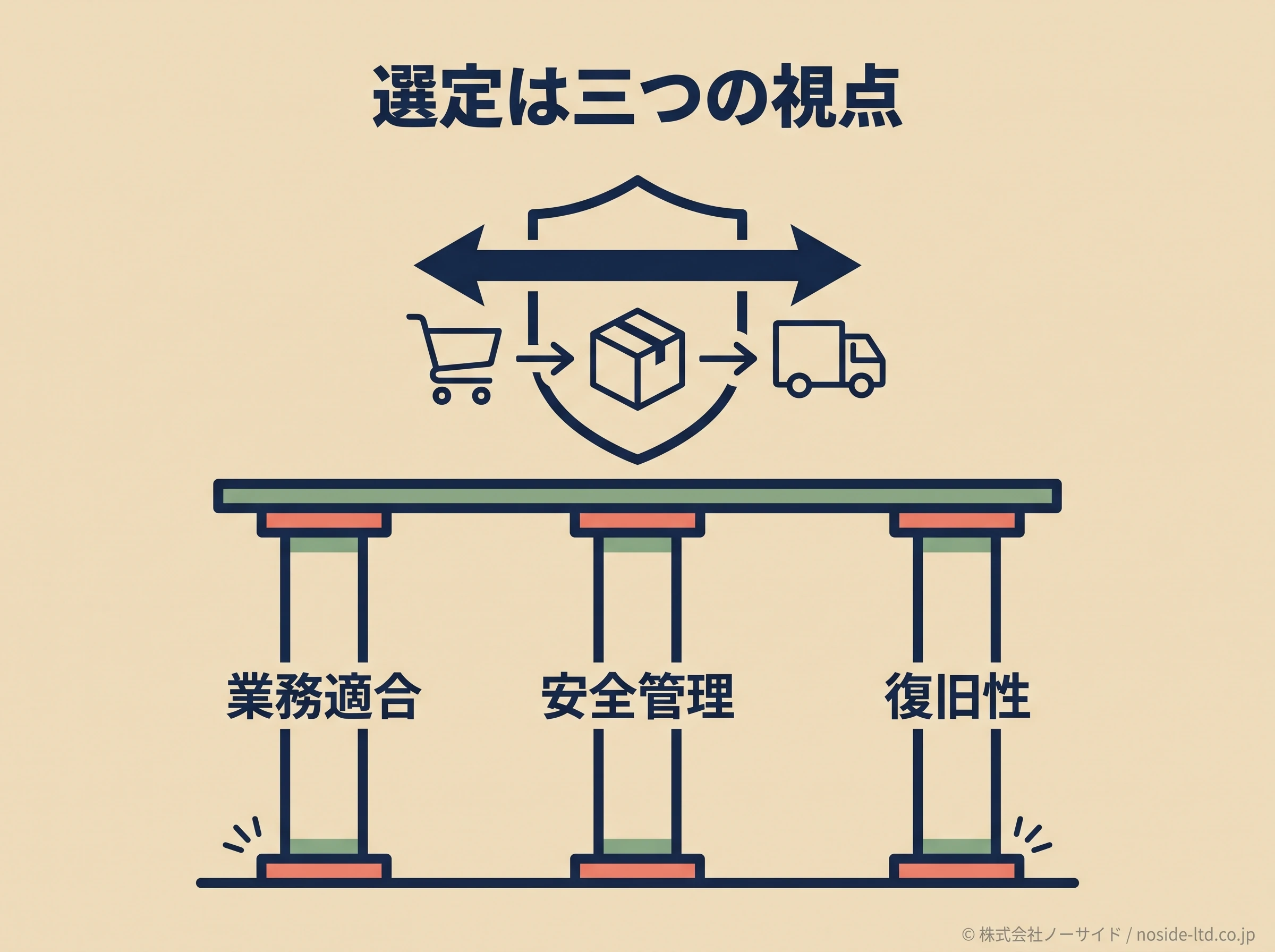 システム選定の三視点の図
