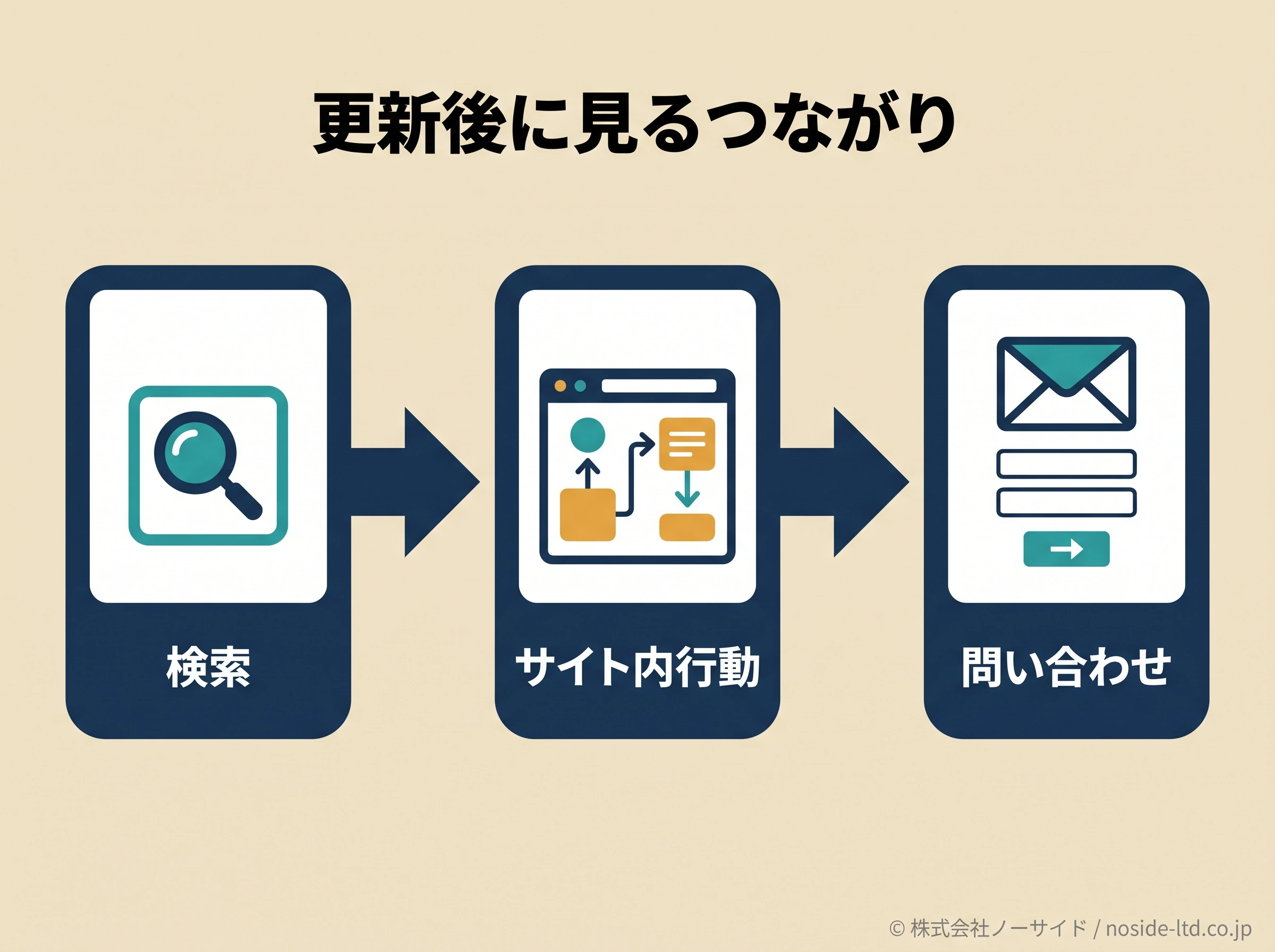 更新後の検索から問い合わせの流れ