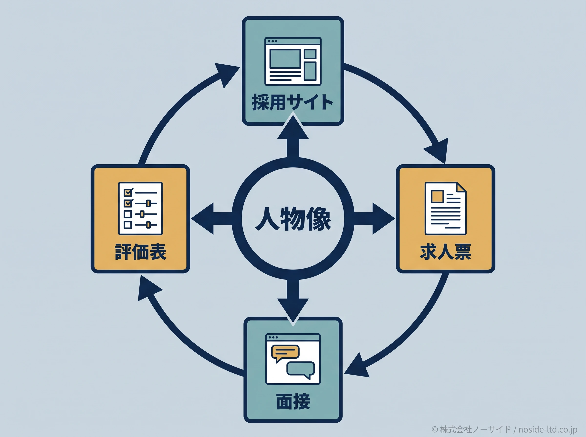人物像と4媒体をつなぐ図