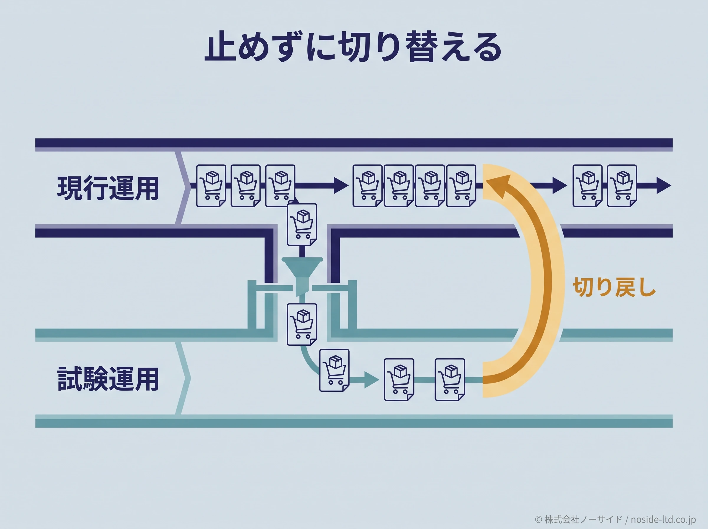 現行運用へ戻せる並行移行の図