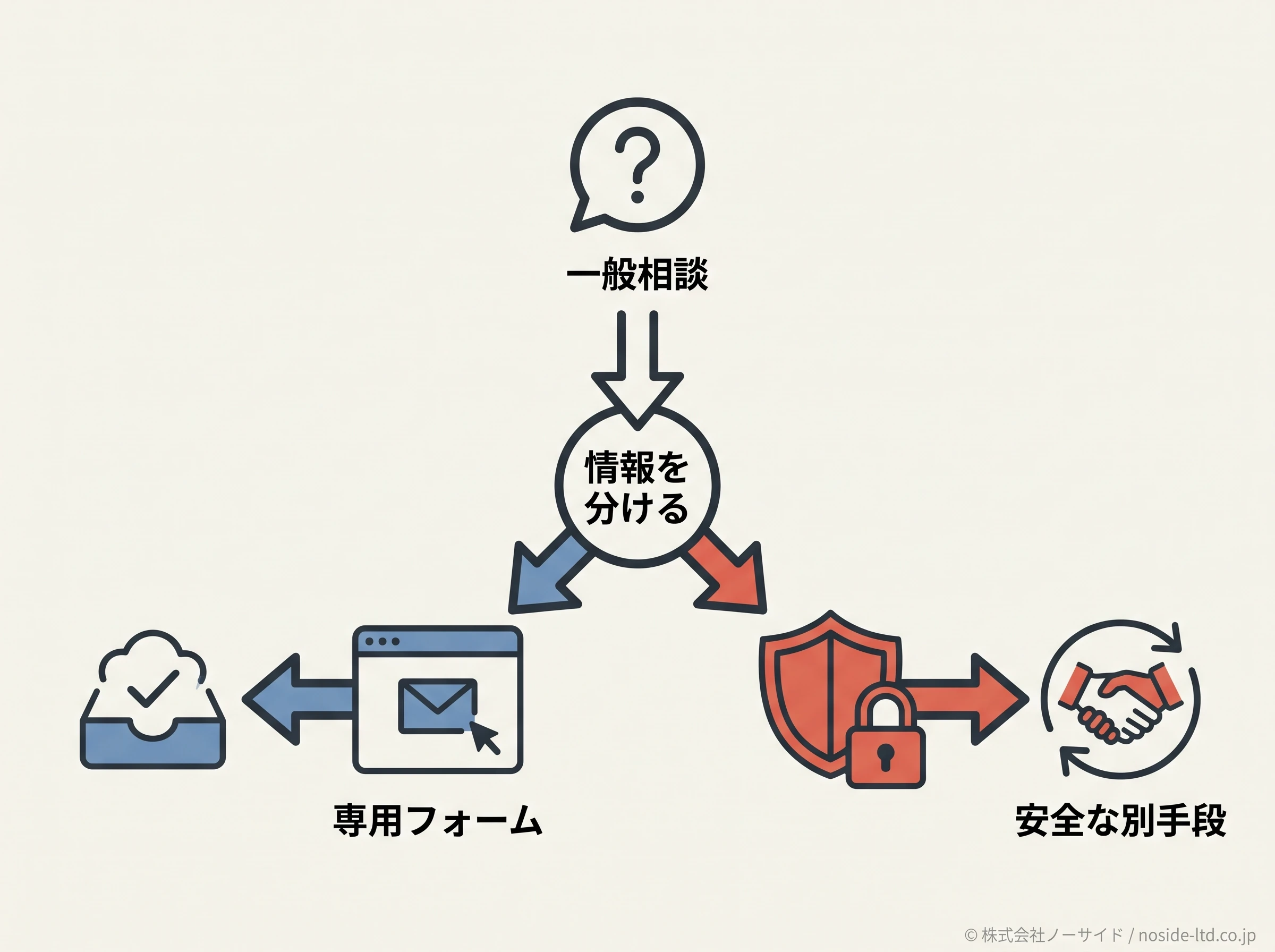一般相談と慎重な情報の分離図