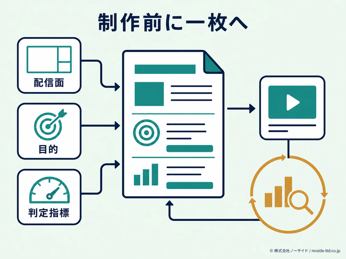 動画制作指示を一枚にまとめる図