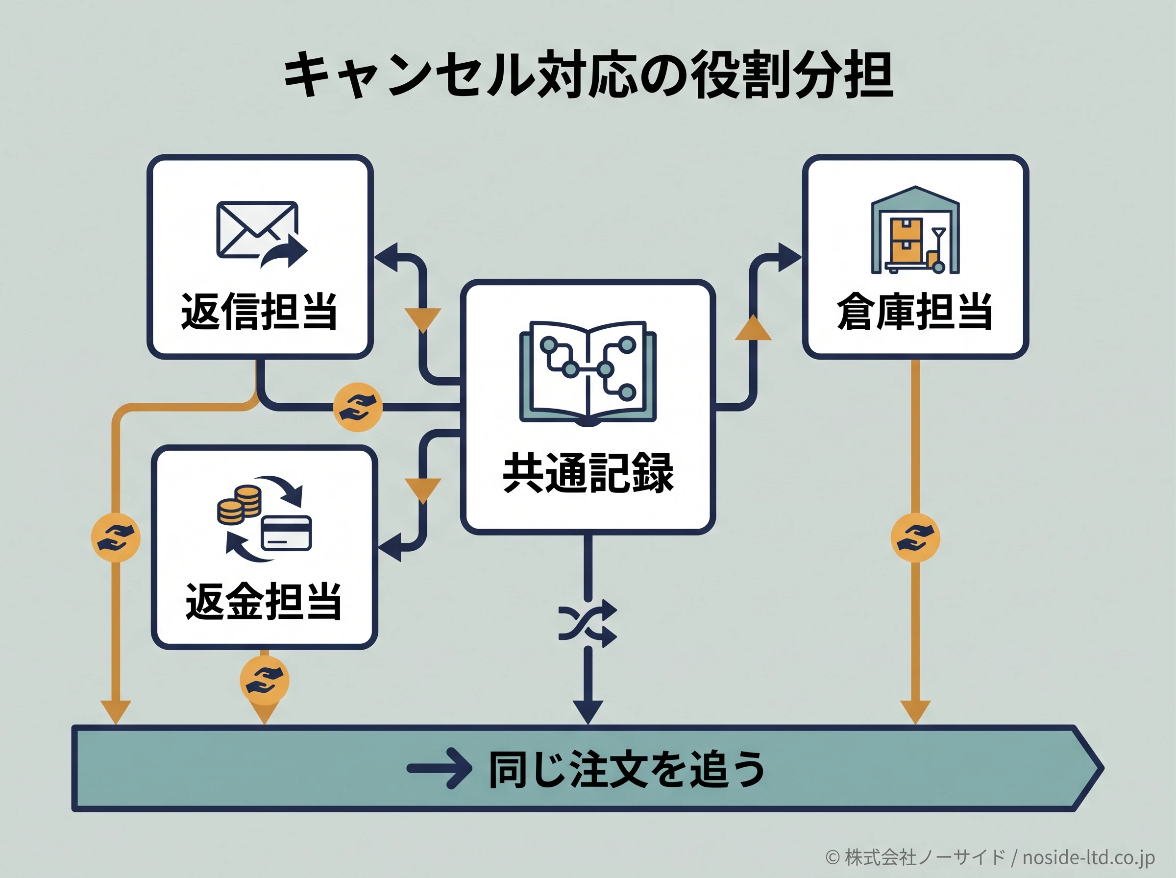 キャンセル対応の役割分担