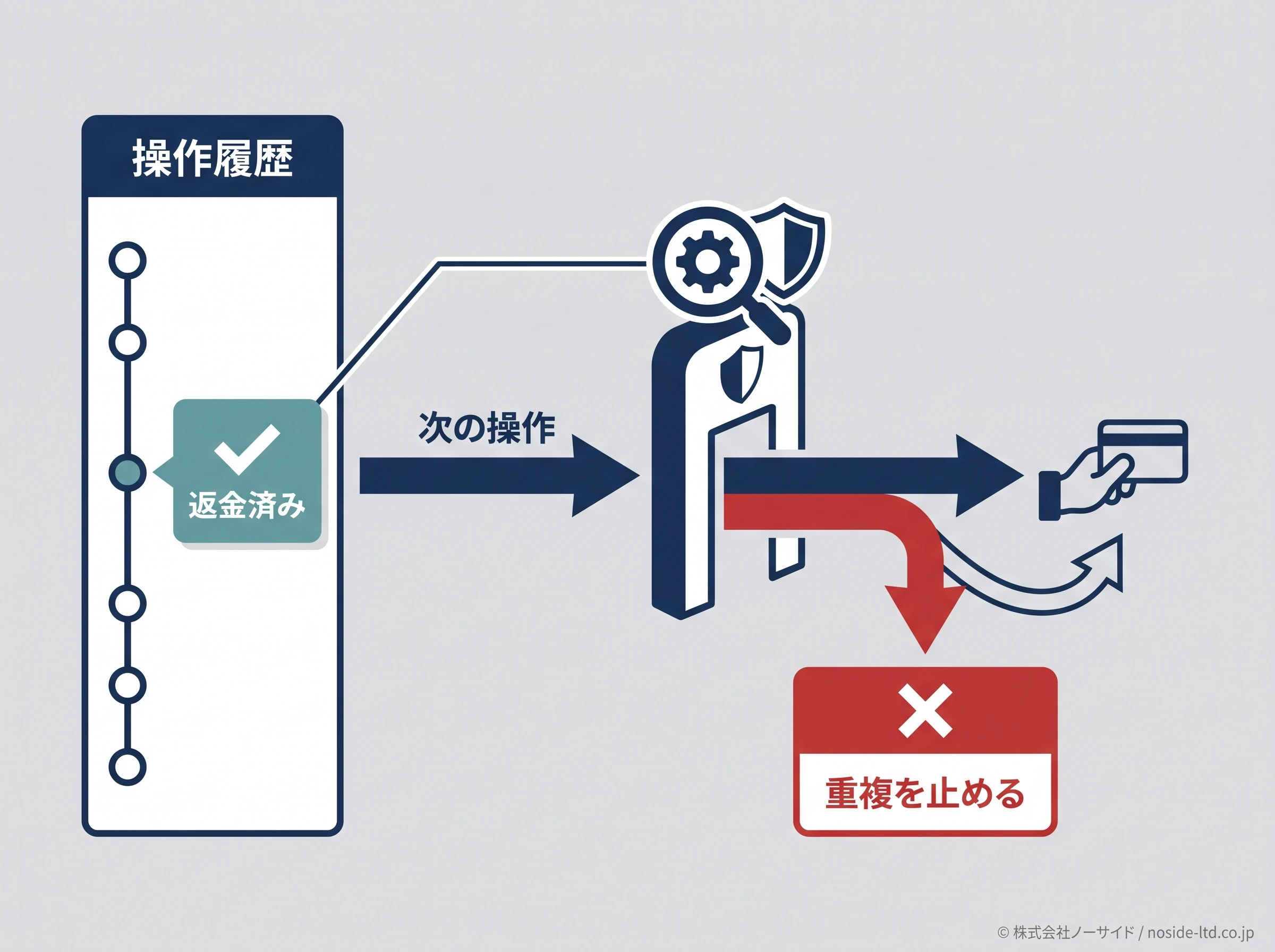 操作履歴で二重返金を防ぐ図