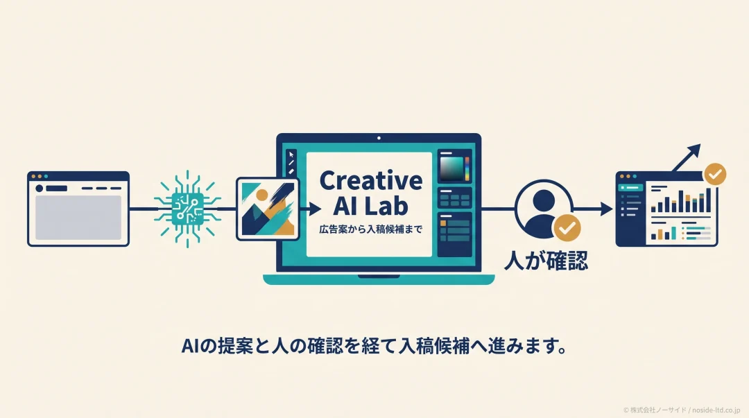 Creative AI Labの制作全体像