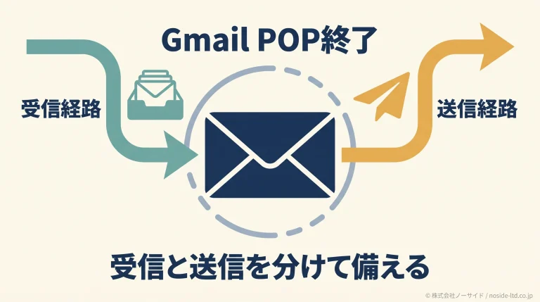 Gmail POP終了と送受信経路の図