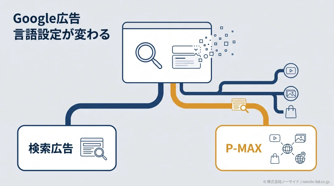 Google広告の言語設定変更の図解