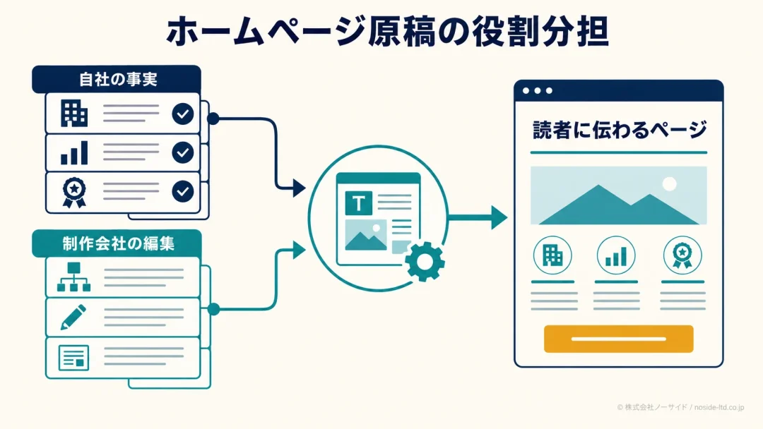 自社の事実をWeb原稿へ整える図