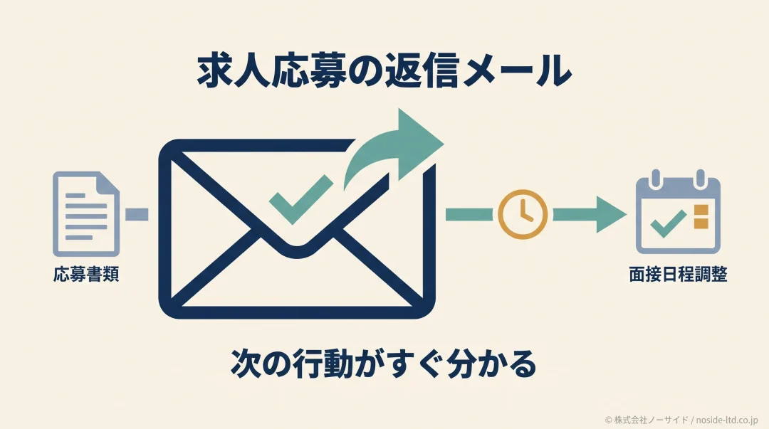 求人応募の返信メールを示す図