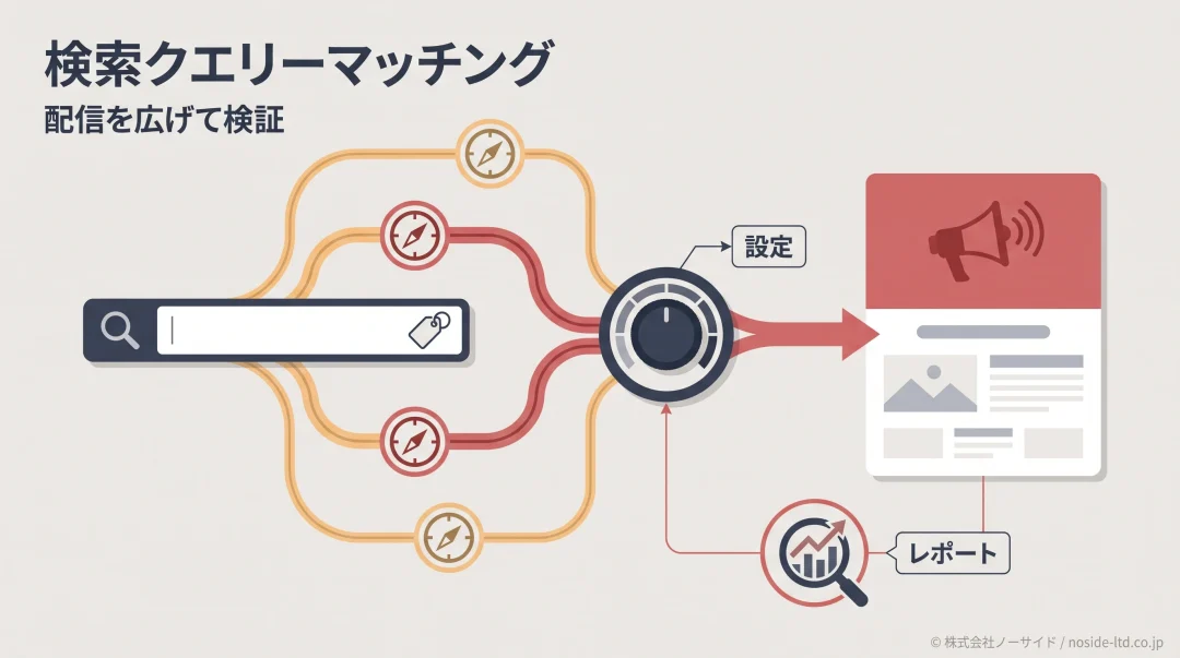 検索クエリー拡張と検証の図解