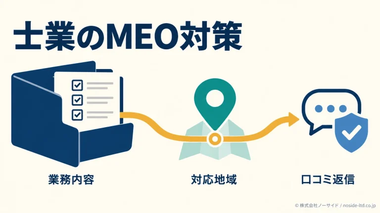 士業MEOの整備順を示す図