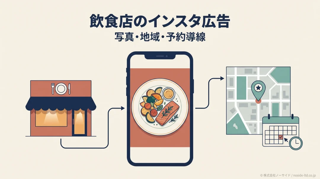 飲食店のインスタ広告で写真と地域と予約を結ぶ図