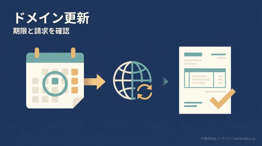 ドメイン更新の期限と請求を確認する図