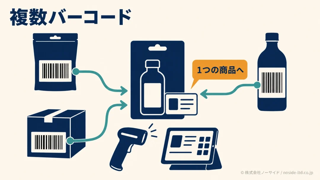 複数バーコードを1商品へ結ぶ概念図