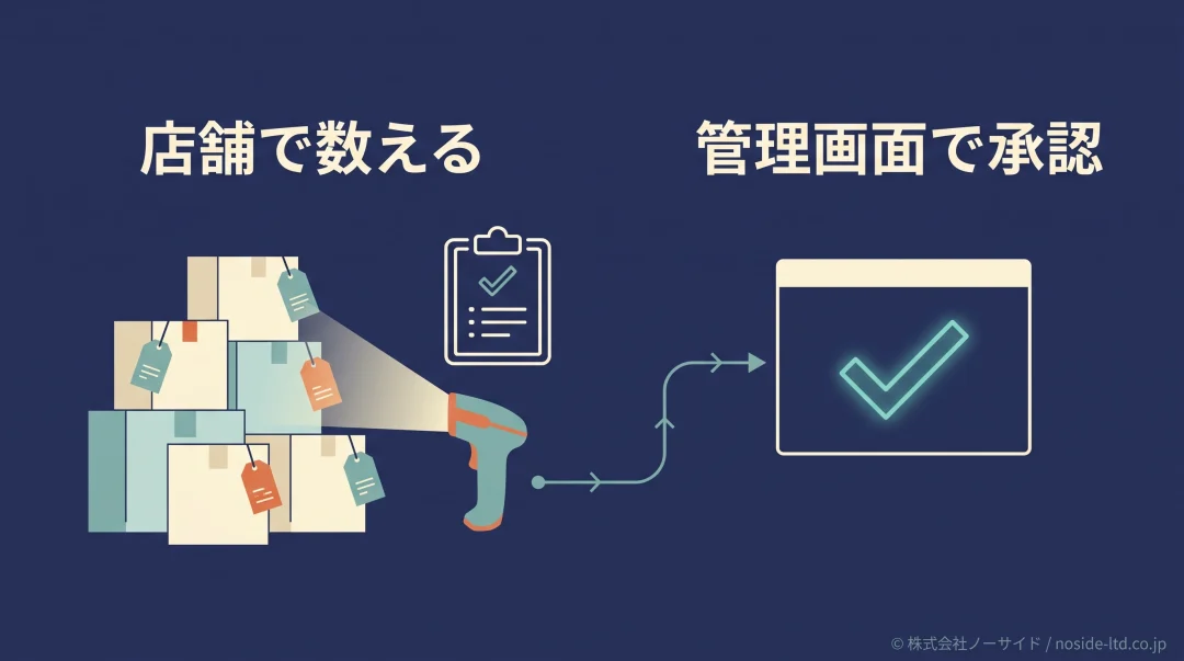 店舗で商品を数え、管理画面で結果を承認する棚卸しの流れ