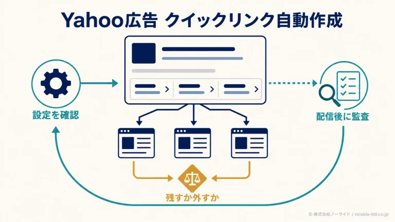 Yahoo広告の自動リンクを管理する図