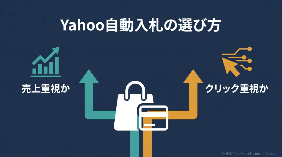 Yahoo自動入札の選び方を示す図