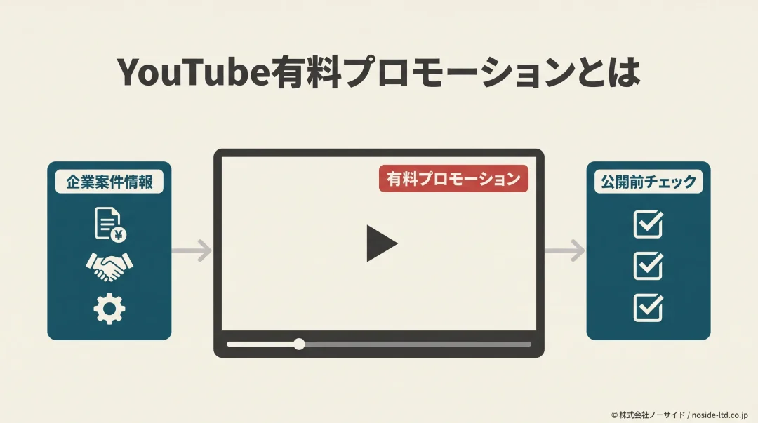 YouTube企業案件の有料プロモーション表示を確認する図