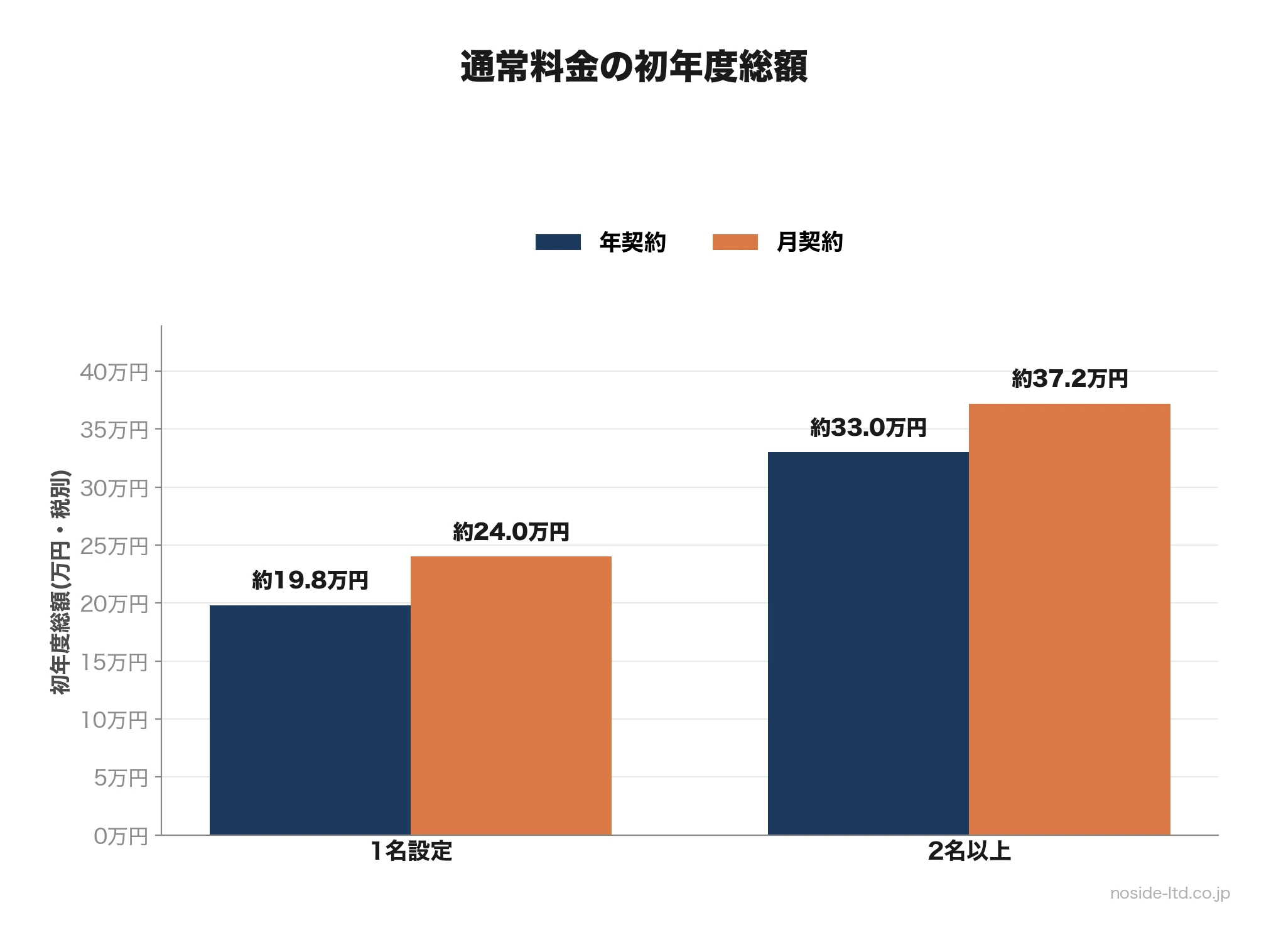 契約別の初年度料金比較