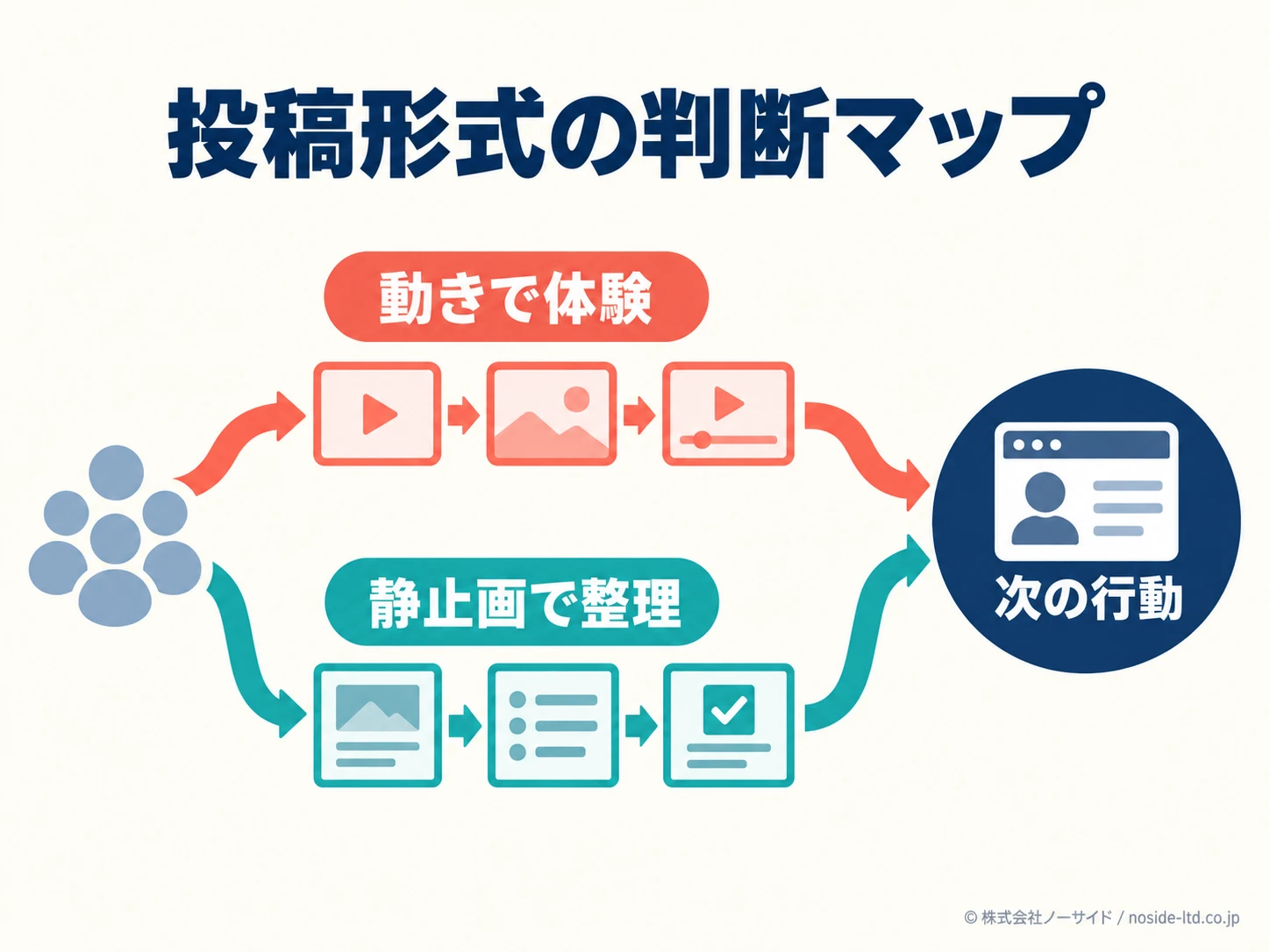 投稿形式を選ぶ顧客行動マップ