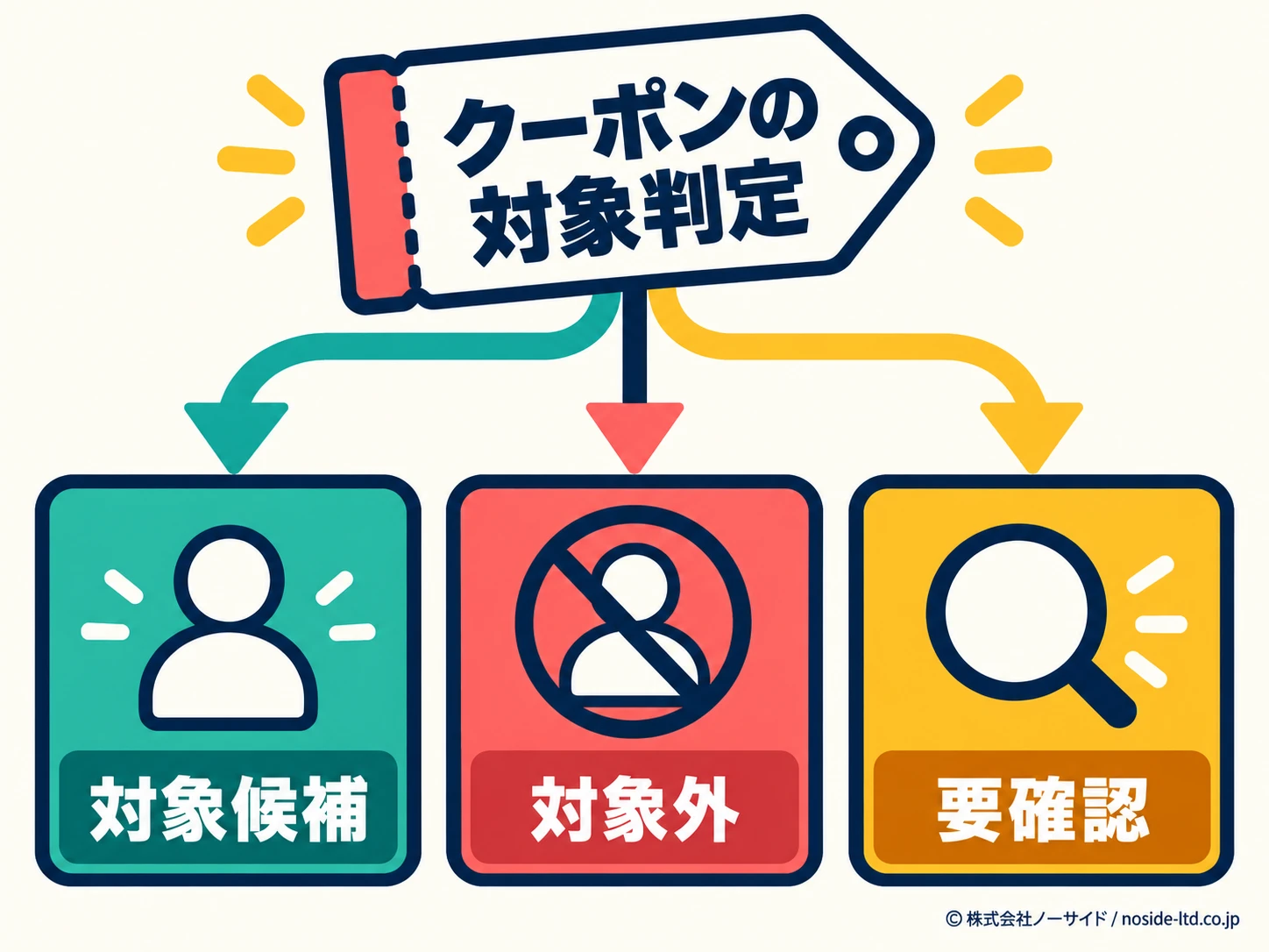 クーポン対象を3分類する図解