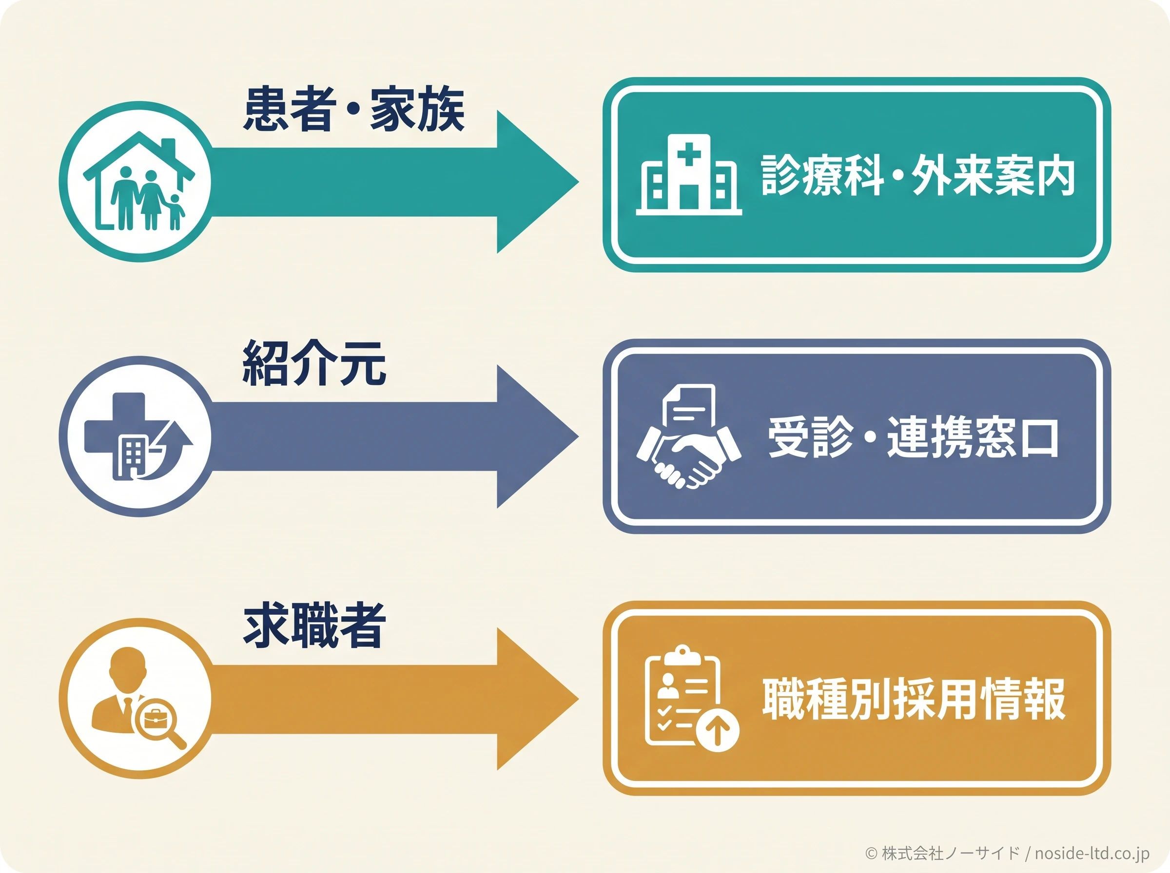 患者と紹介元と求職者を分けるサイト導線