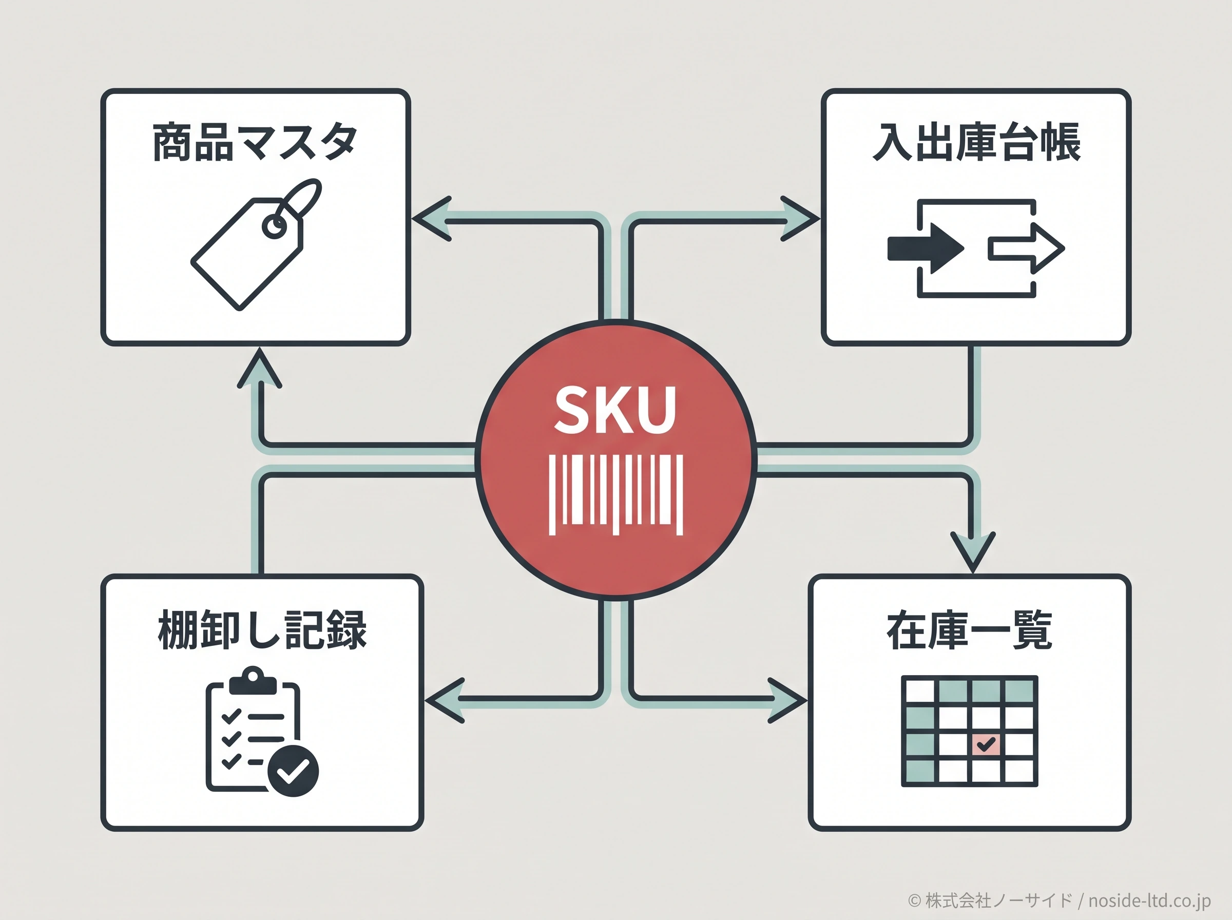 在庫管理表を構成する4シート