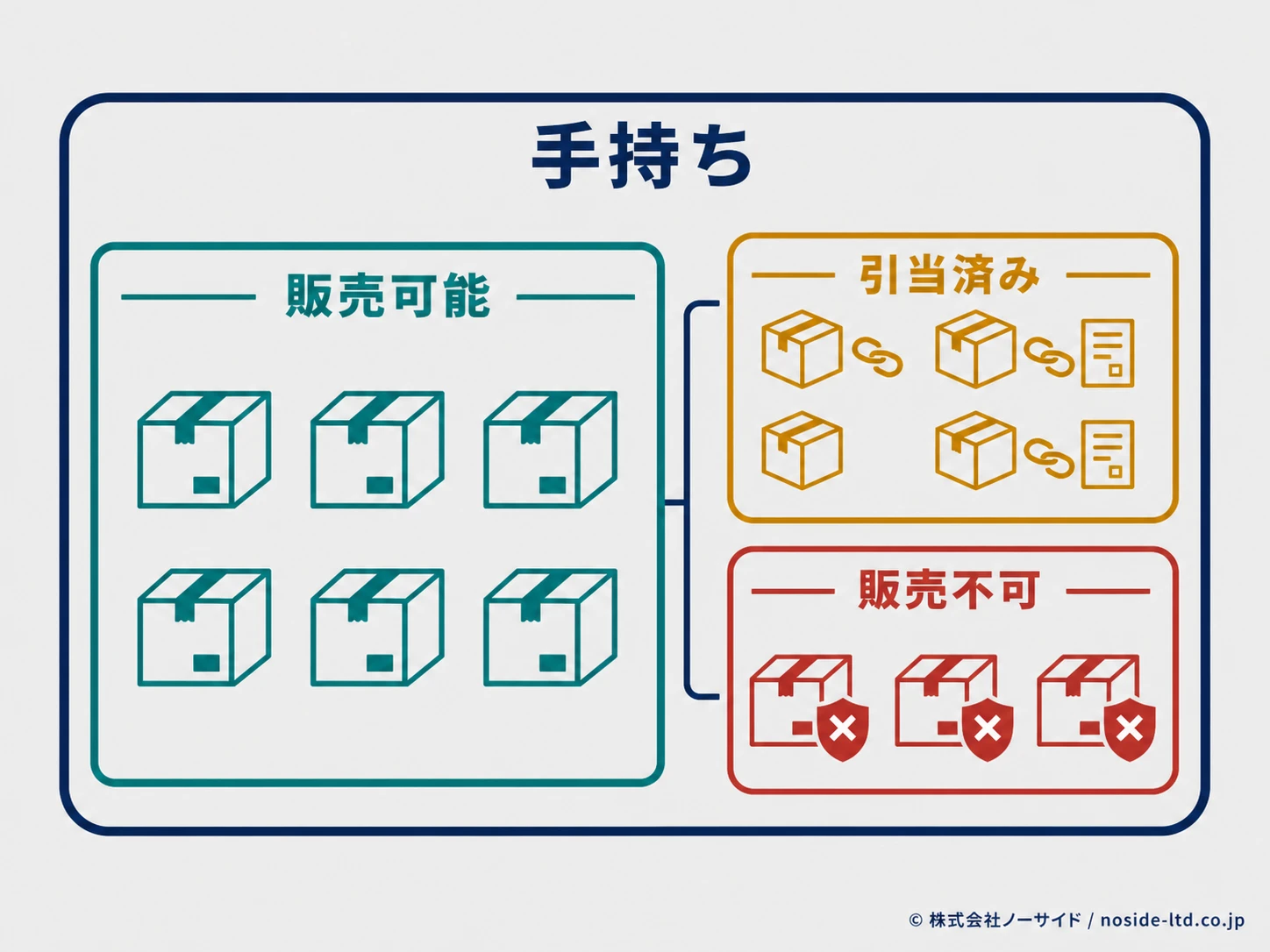 手持ちと販売可能の包含関係図