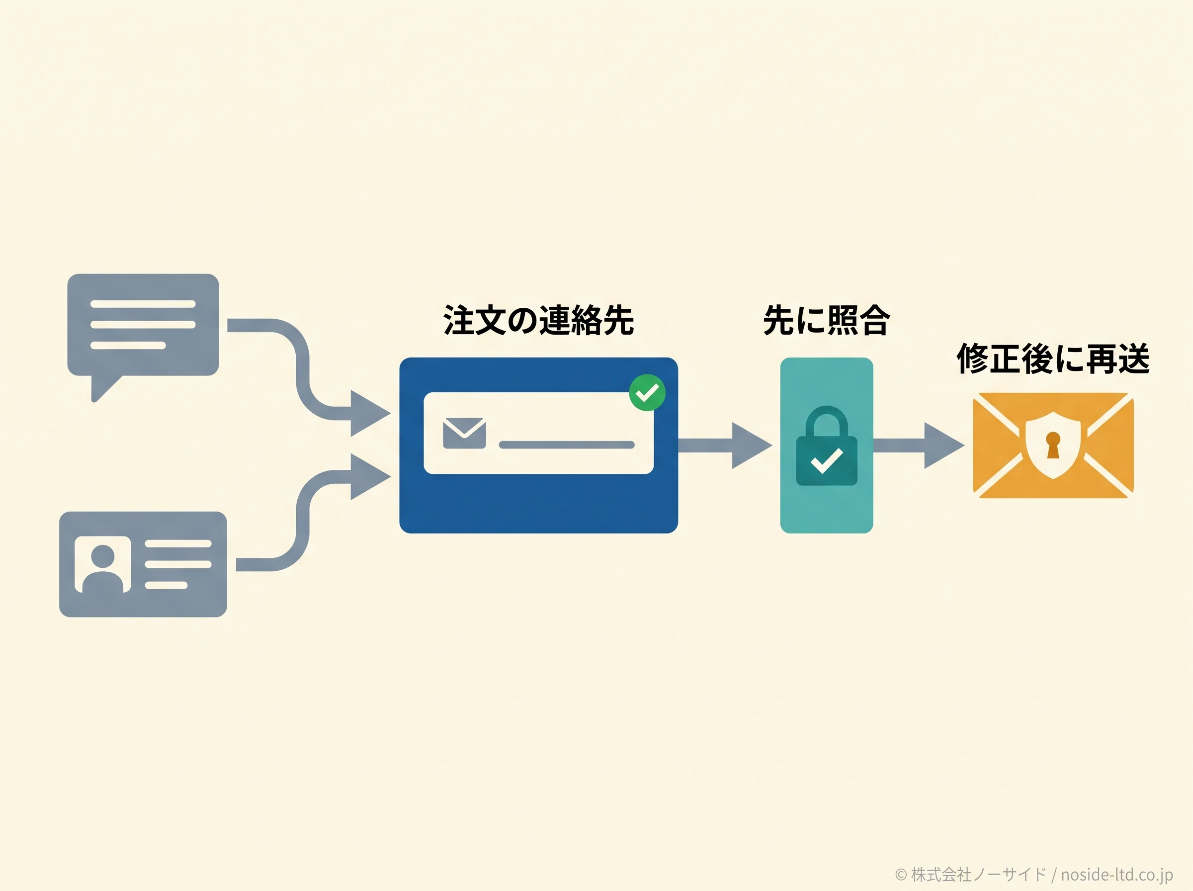 注文宛先を照合して再送する図