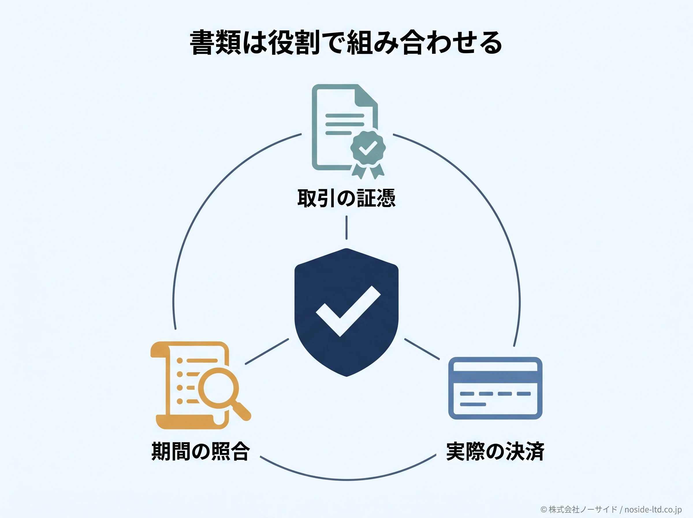 広告費を三つの資料で照合する図