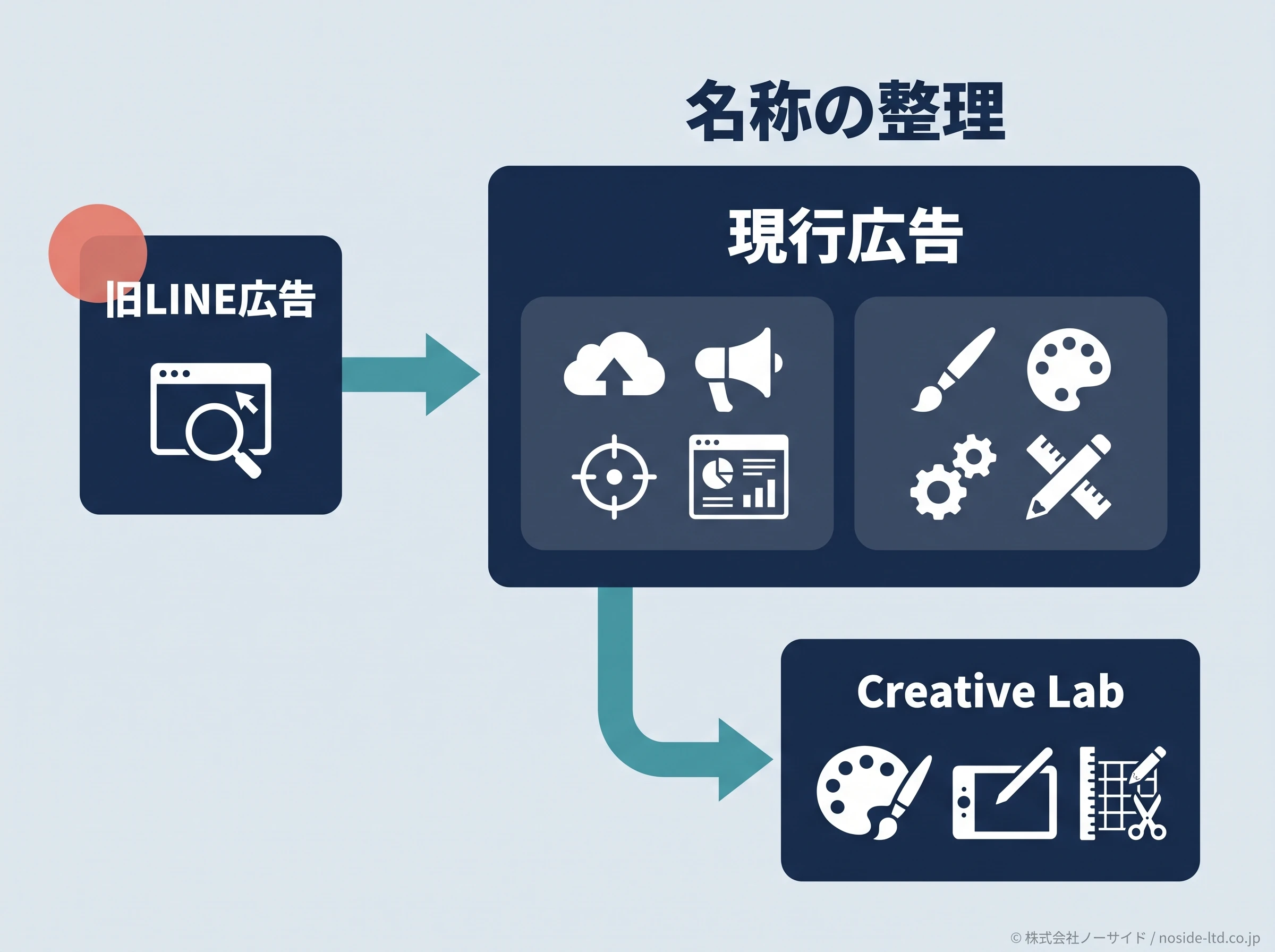 広告サービスと制作機能の関係