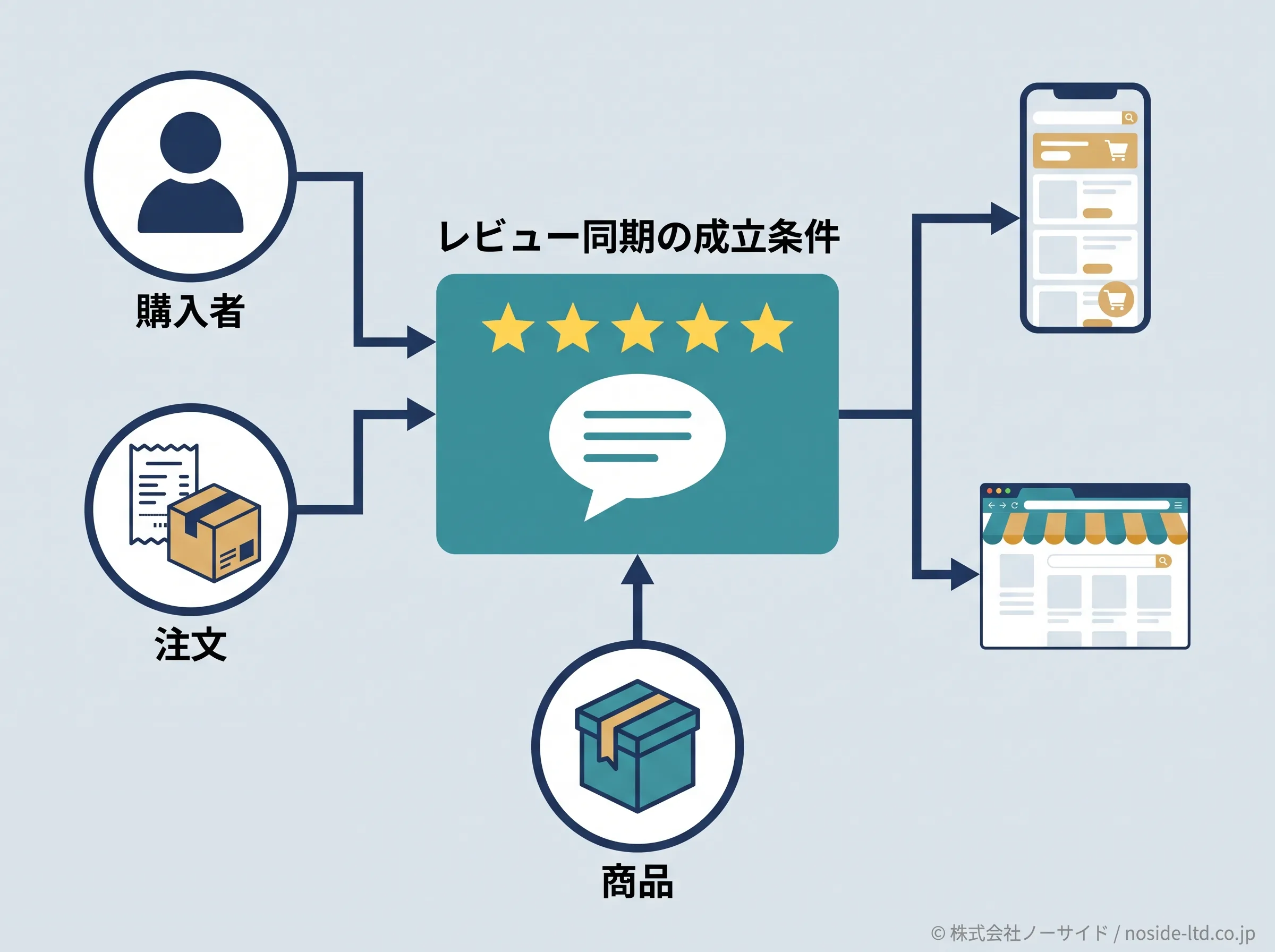 購入者・注文・商品を結ぶレビュー同期図