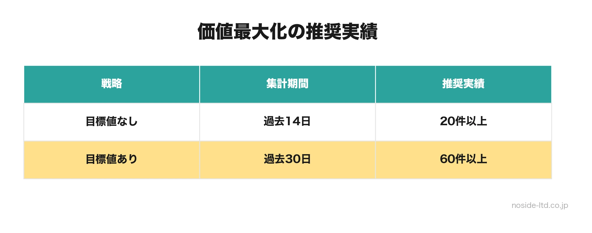 価値最大化の推奨実績比較表