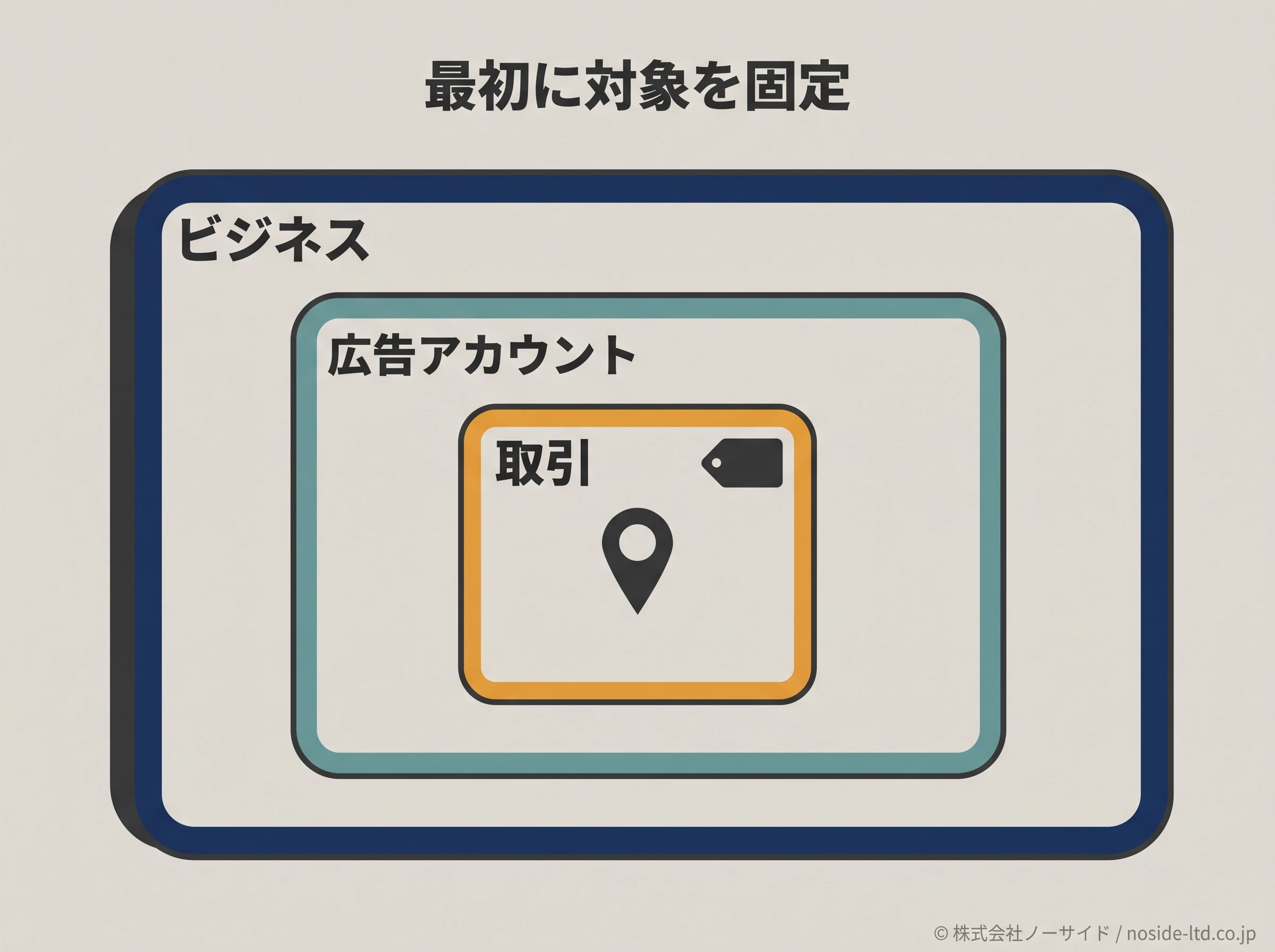 ビジネスから取引までの選択階層図