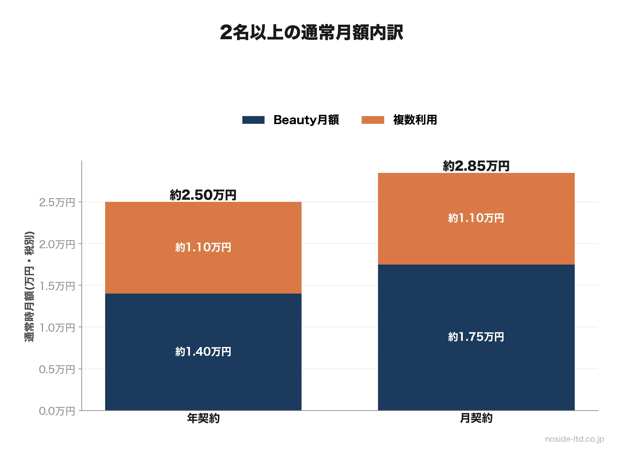 2名以上の通常月額内訳