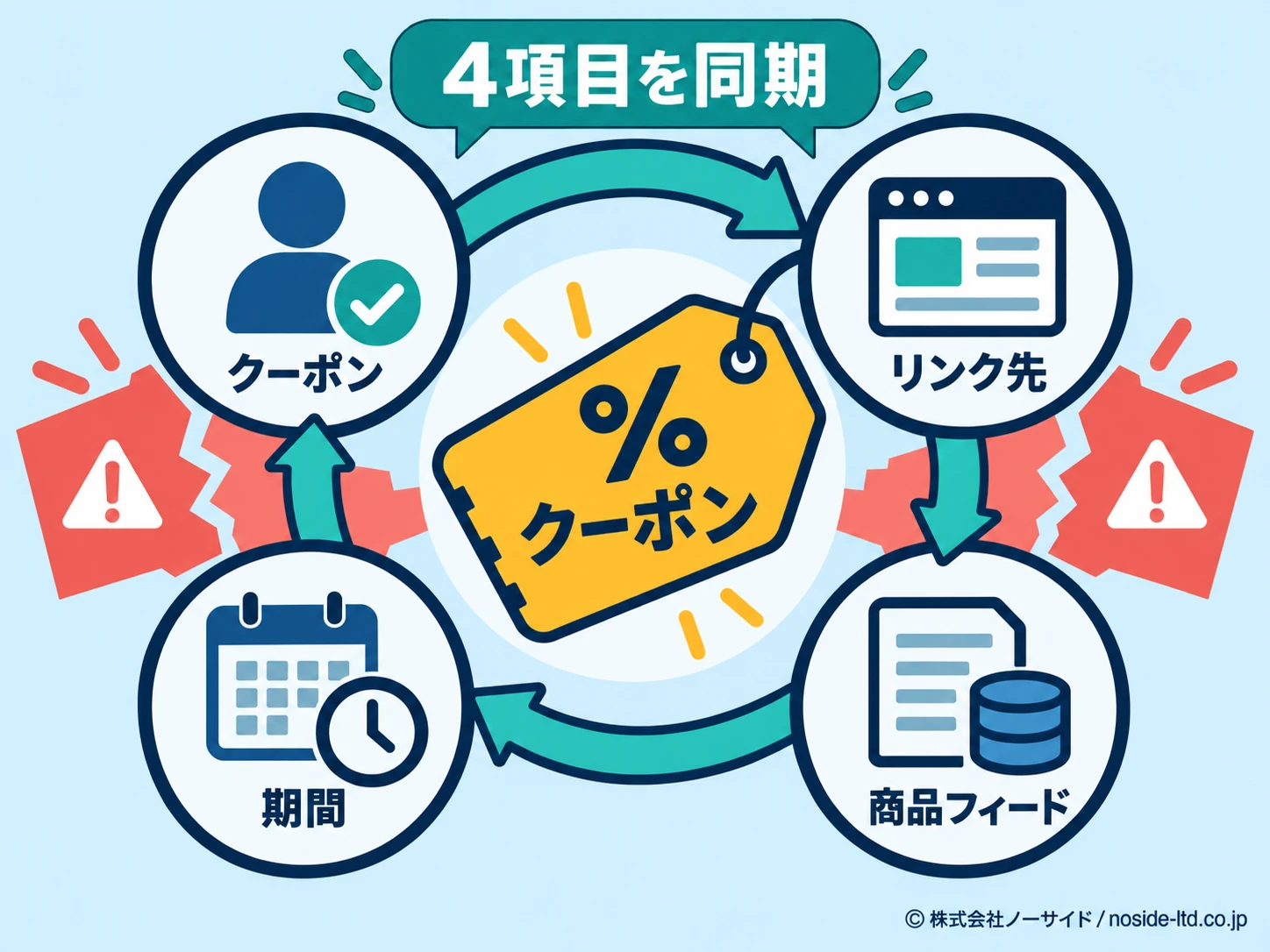 クーポン運用で同期する4項目