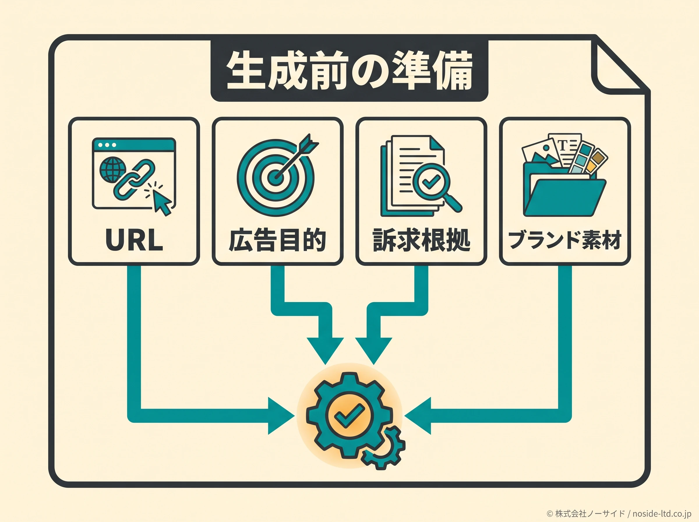 広告生成前にそろえる入力情報