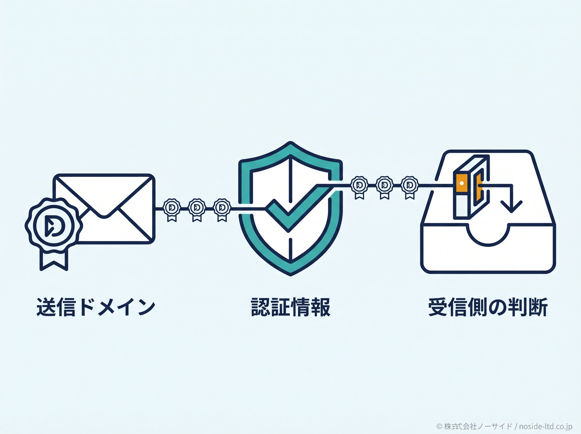 送信元認証と受信到達の関係図