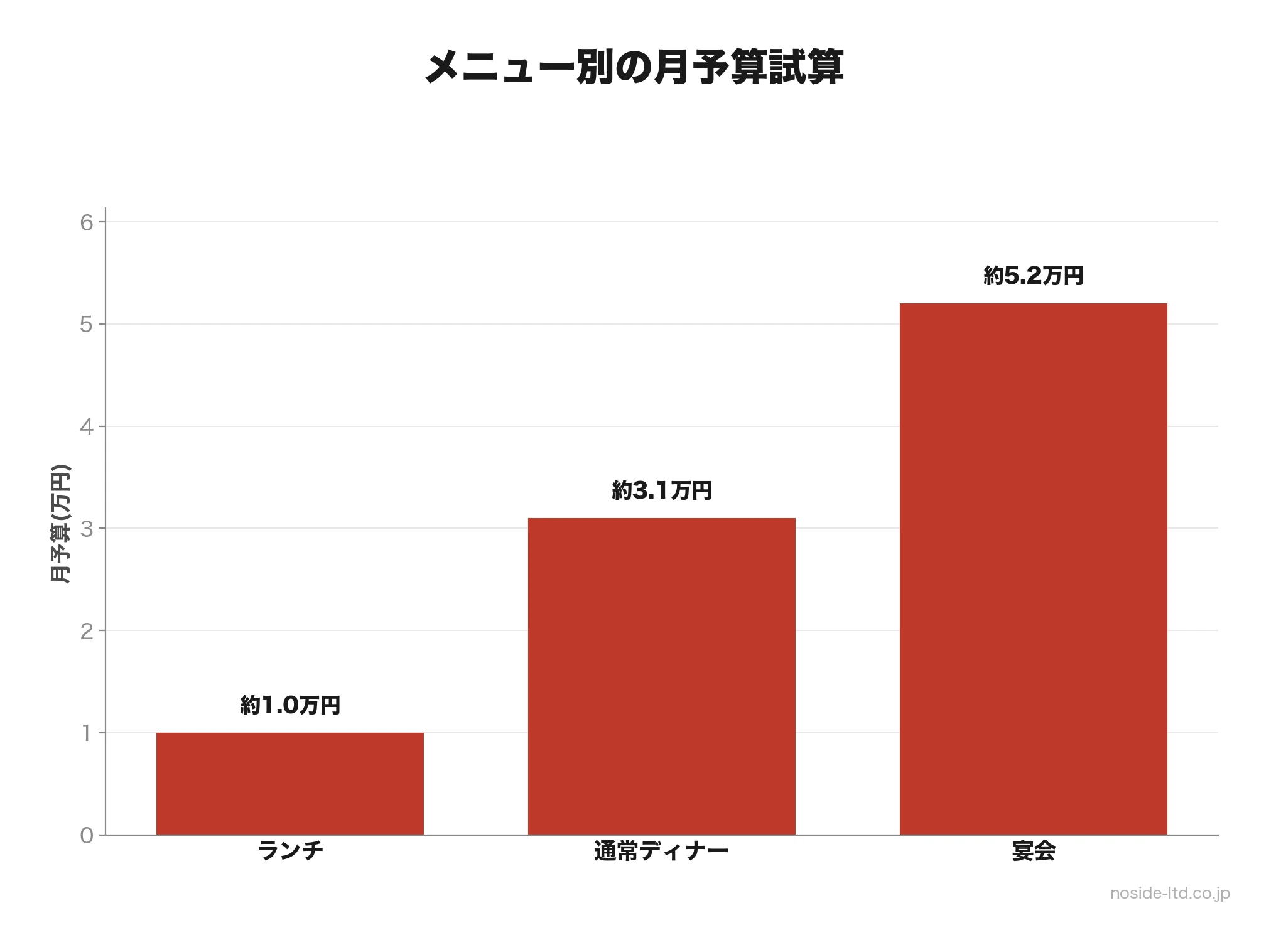 メニュー別の月予算試算グラフ