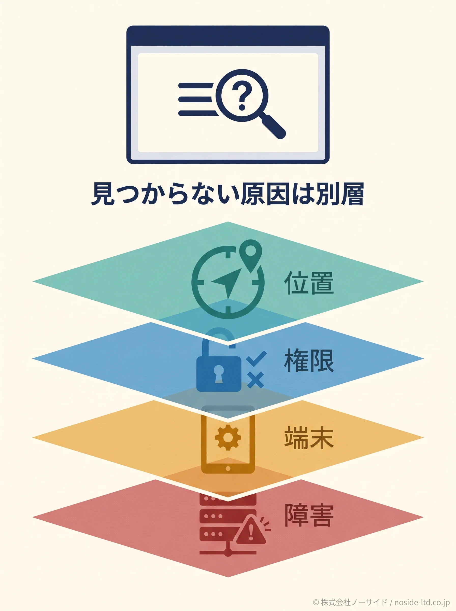 Shopify管理画面の原因層