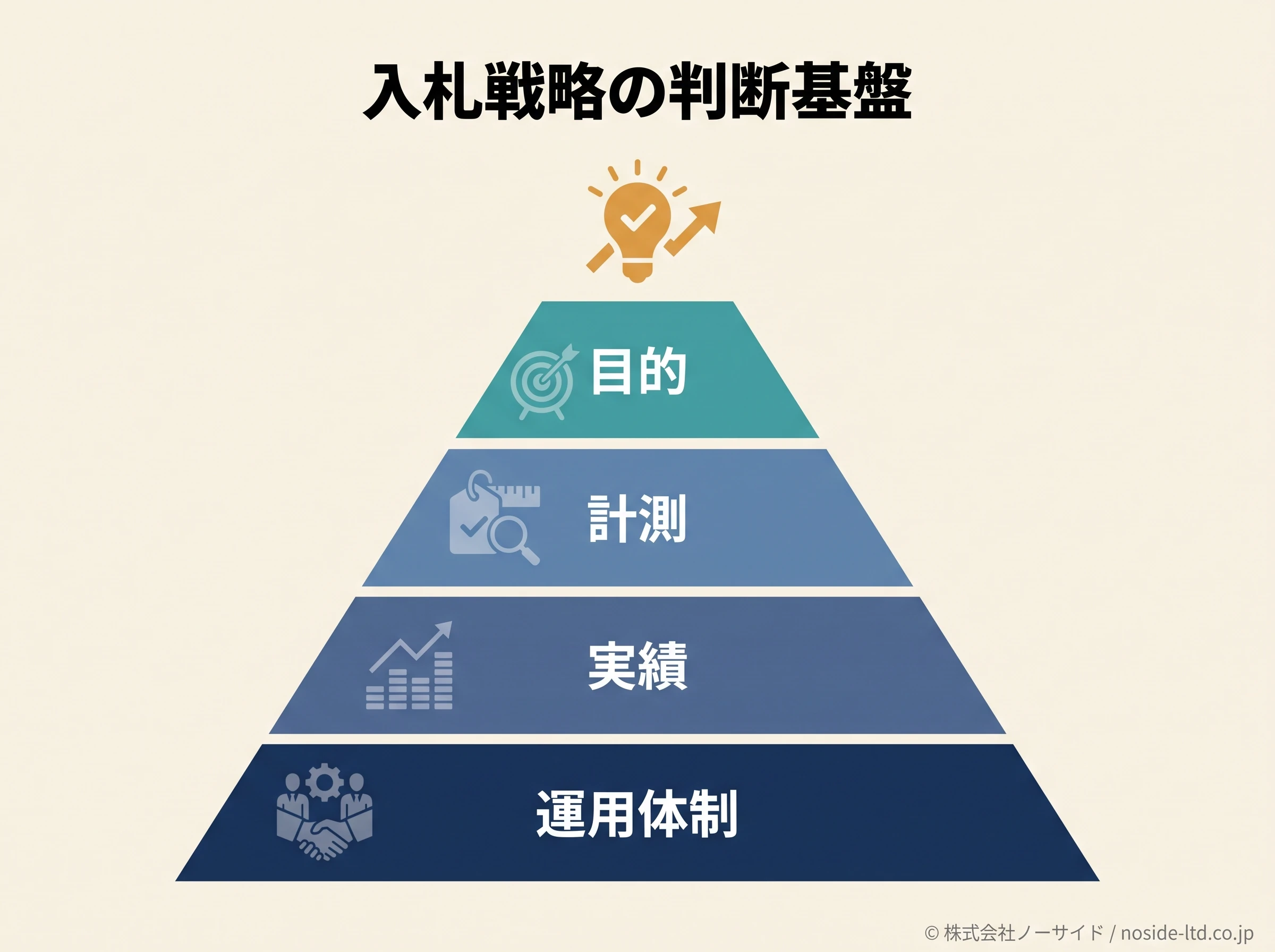 自動入札を選ぶ判断基盤の図