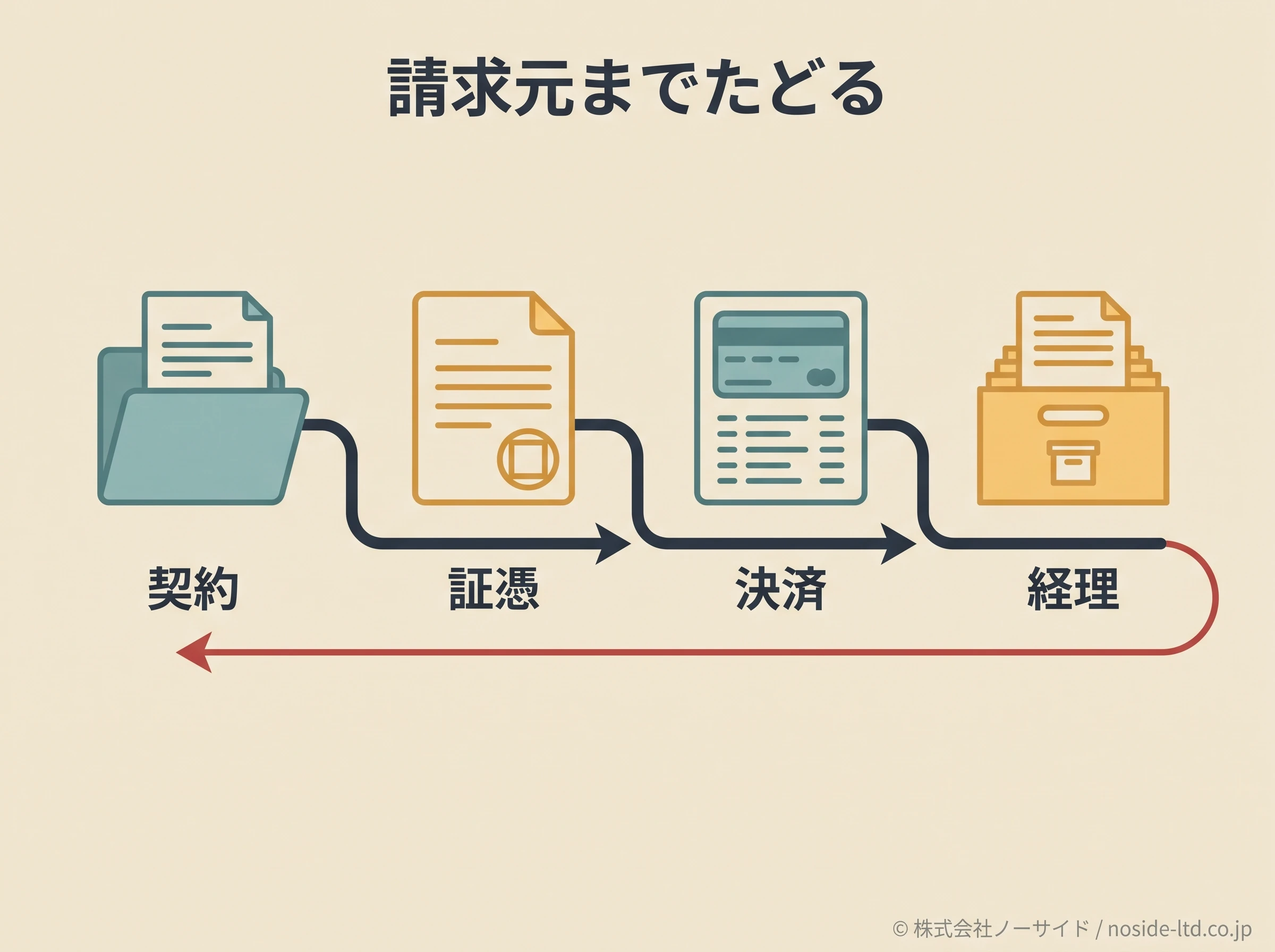 契約から経理まで請求元をたどる図