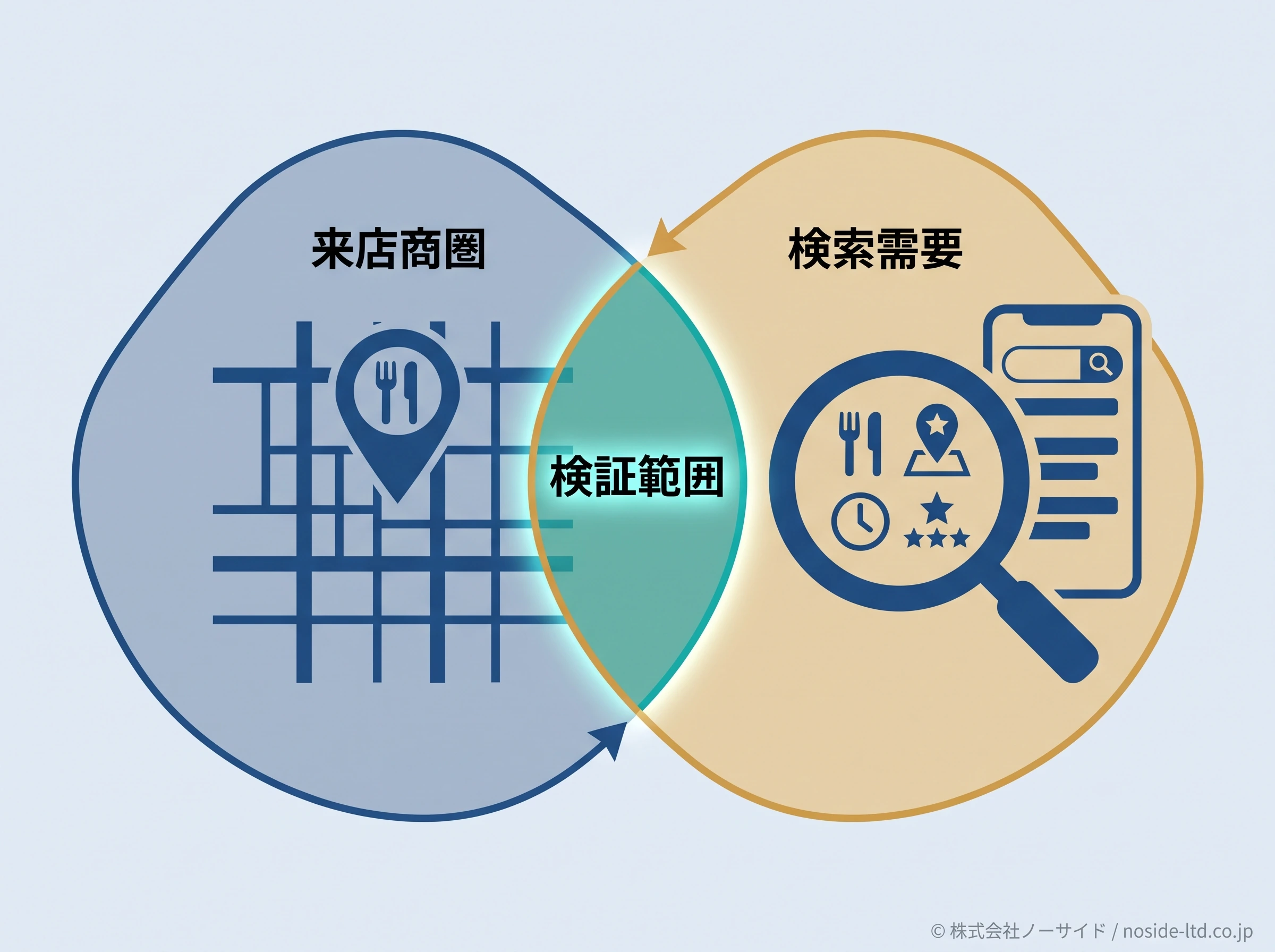 来店商圏と検索需要の重なり図