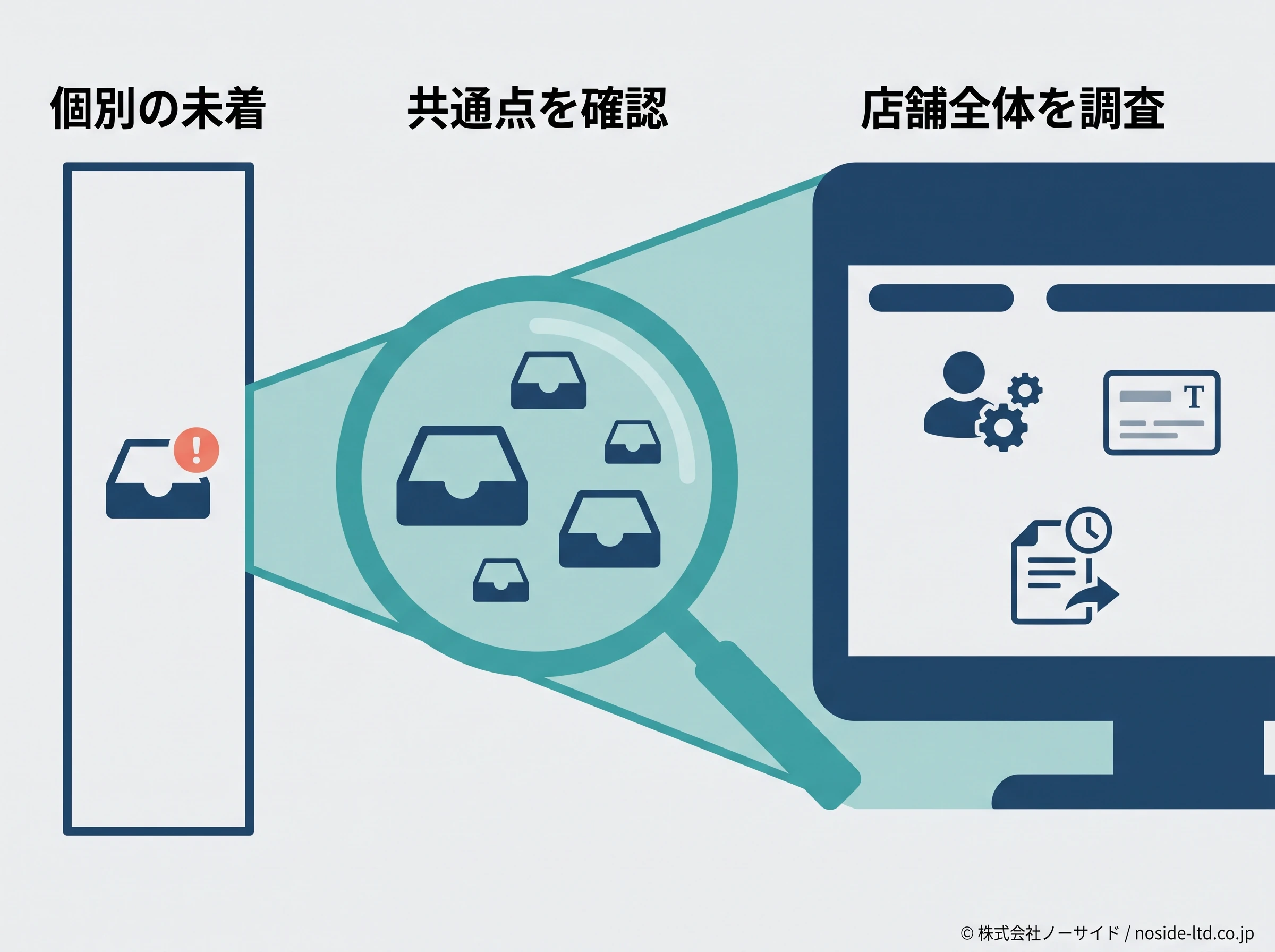 複数未着を店舗全体へ切り替える図