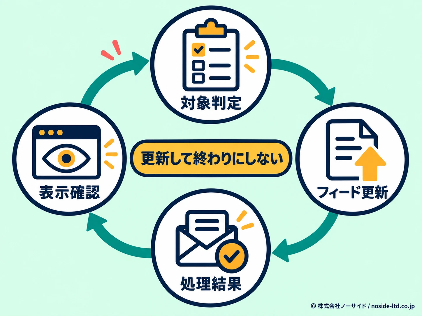 フィード更新後も確認する運用循環