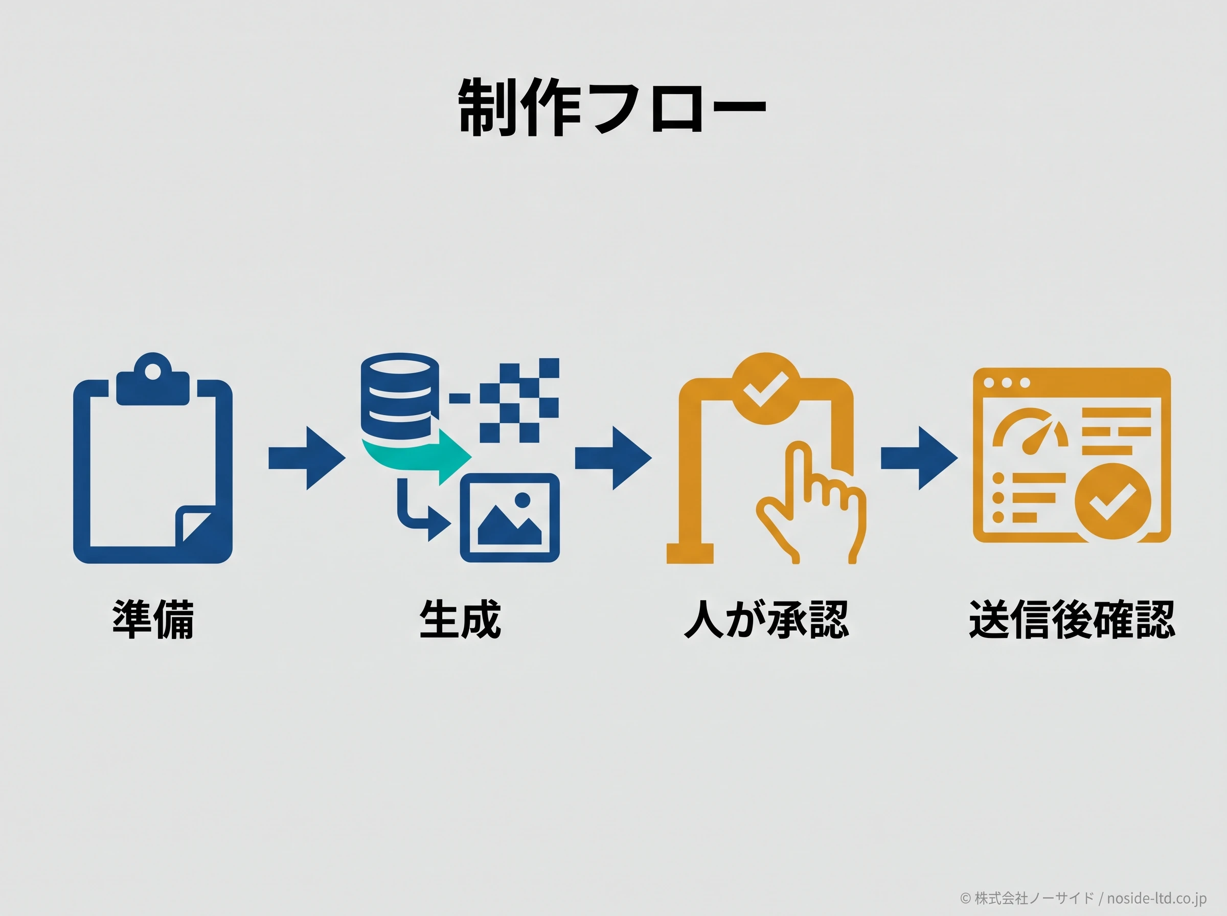 承認ゲートを含む広告制作フロー