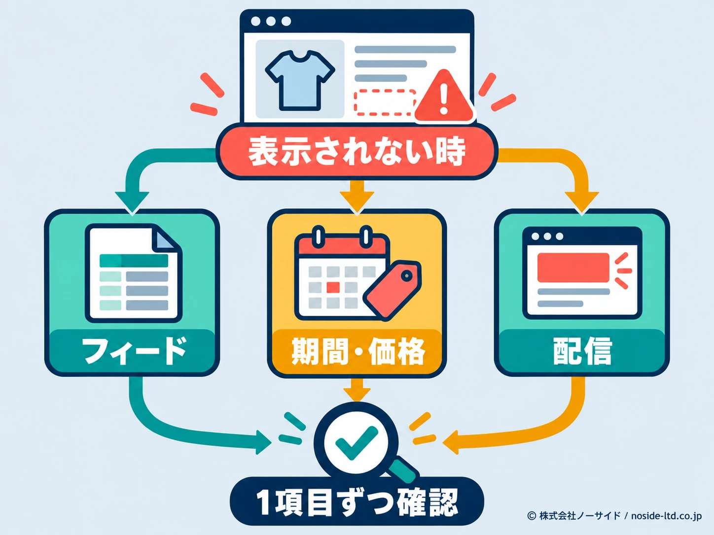 価格が表示されない時の確認順