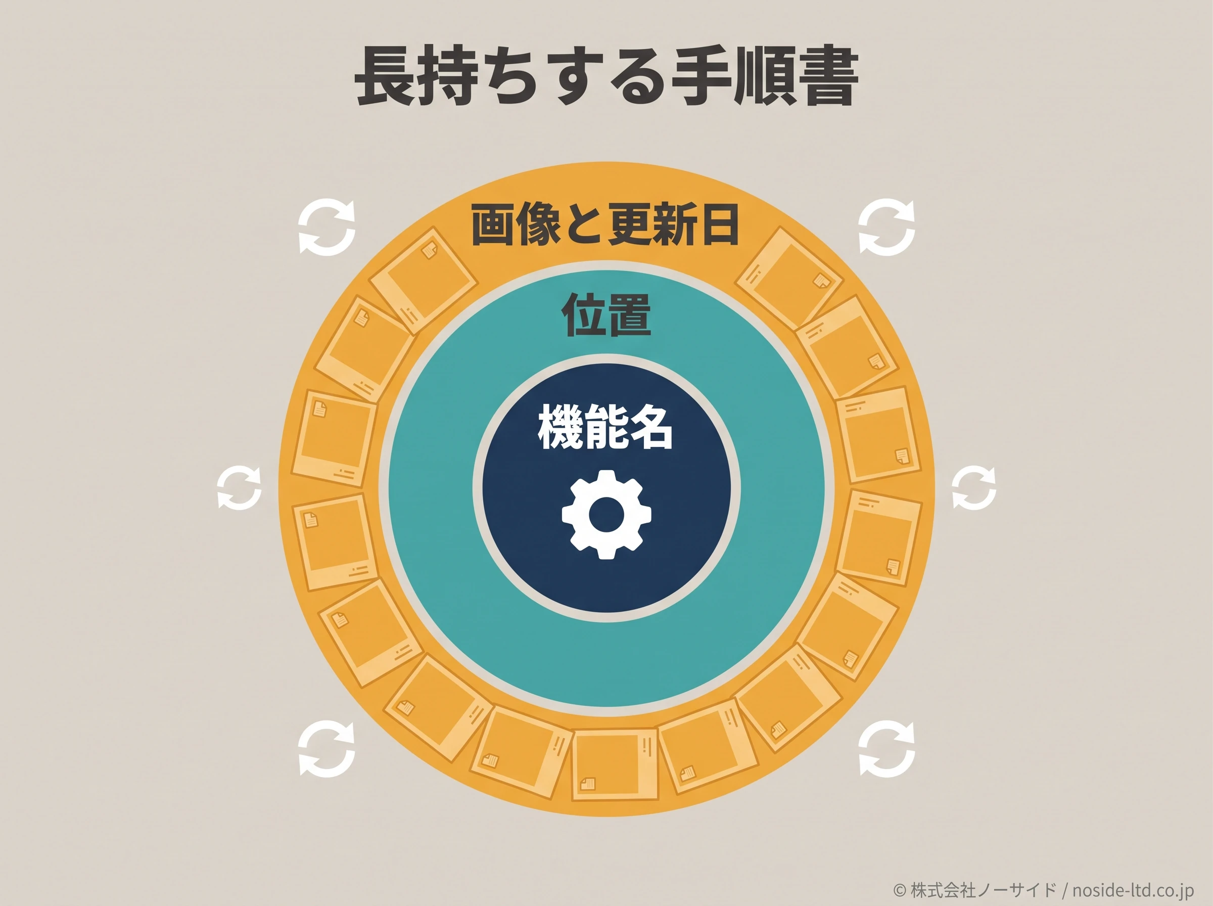 Shopify手順書の耐久構造