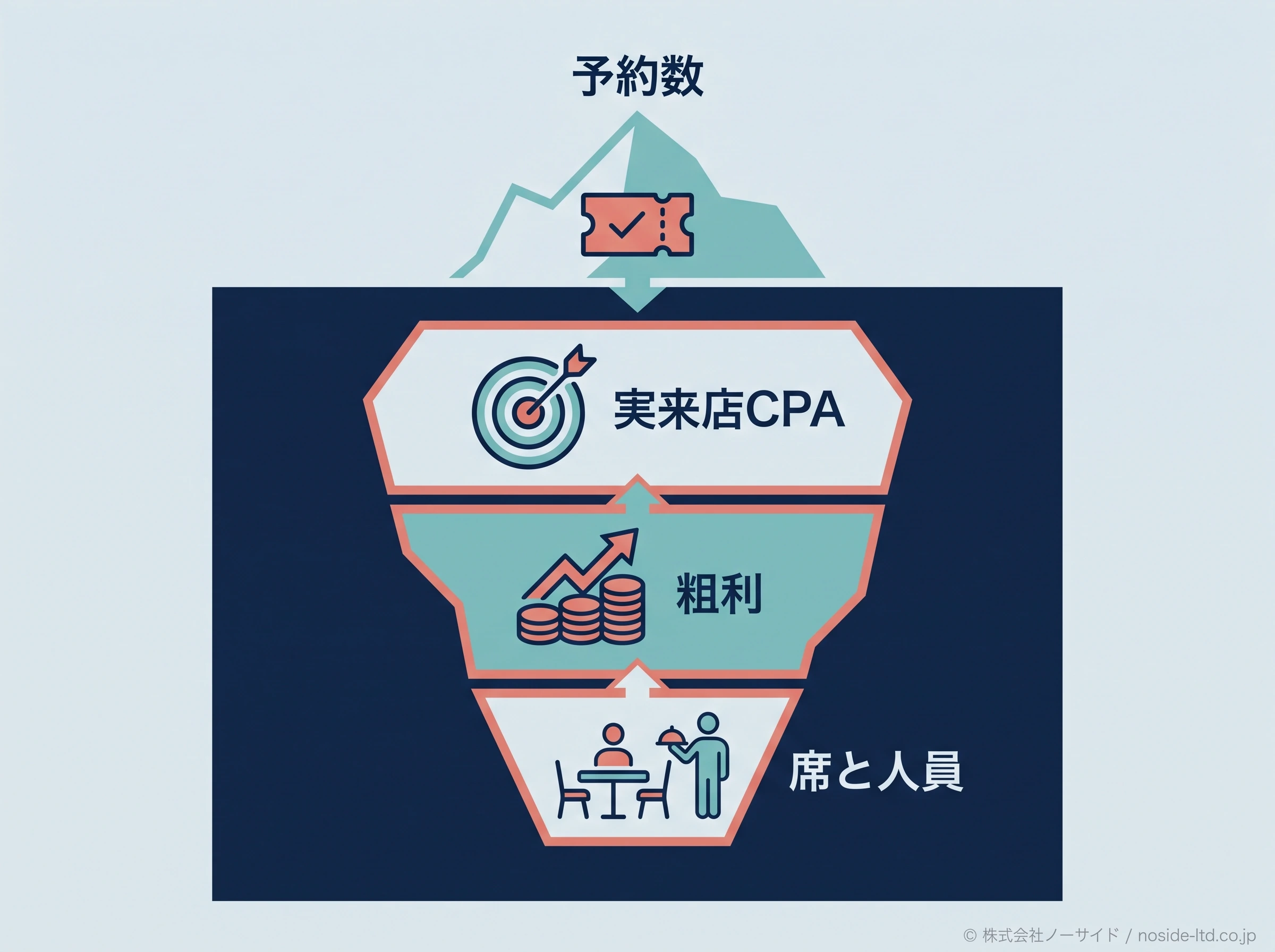 広告増額判断の隠れた条件