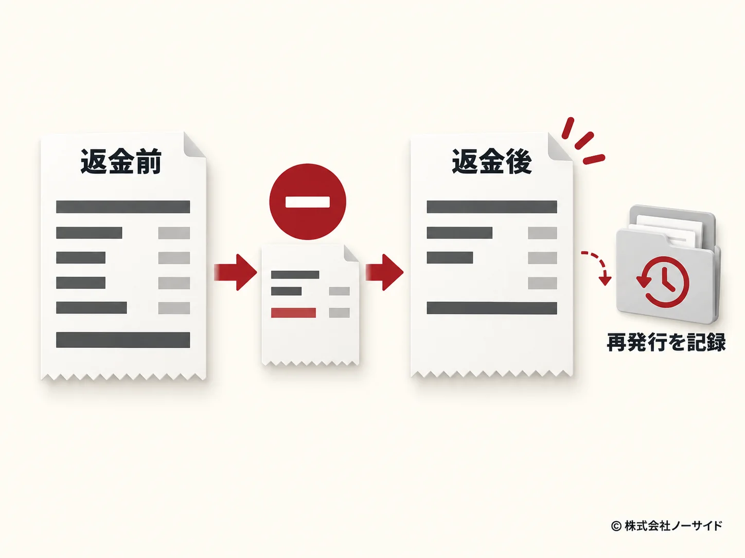 返金後の領収書再発行管理
